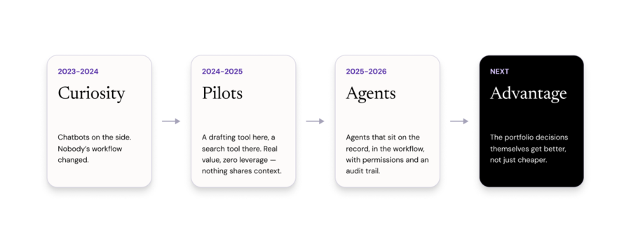 From experimentation to strategic advantage