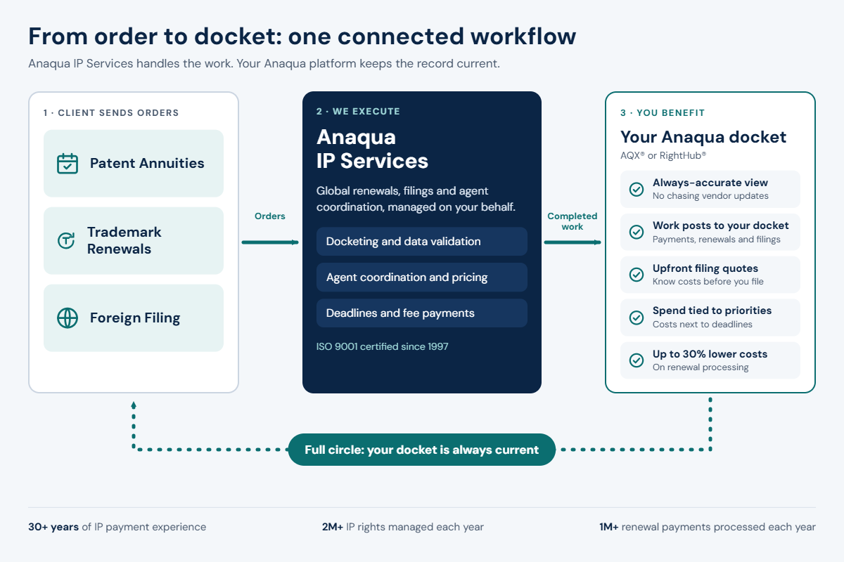 IP Services Workflow Anaqua