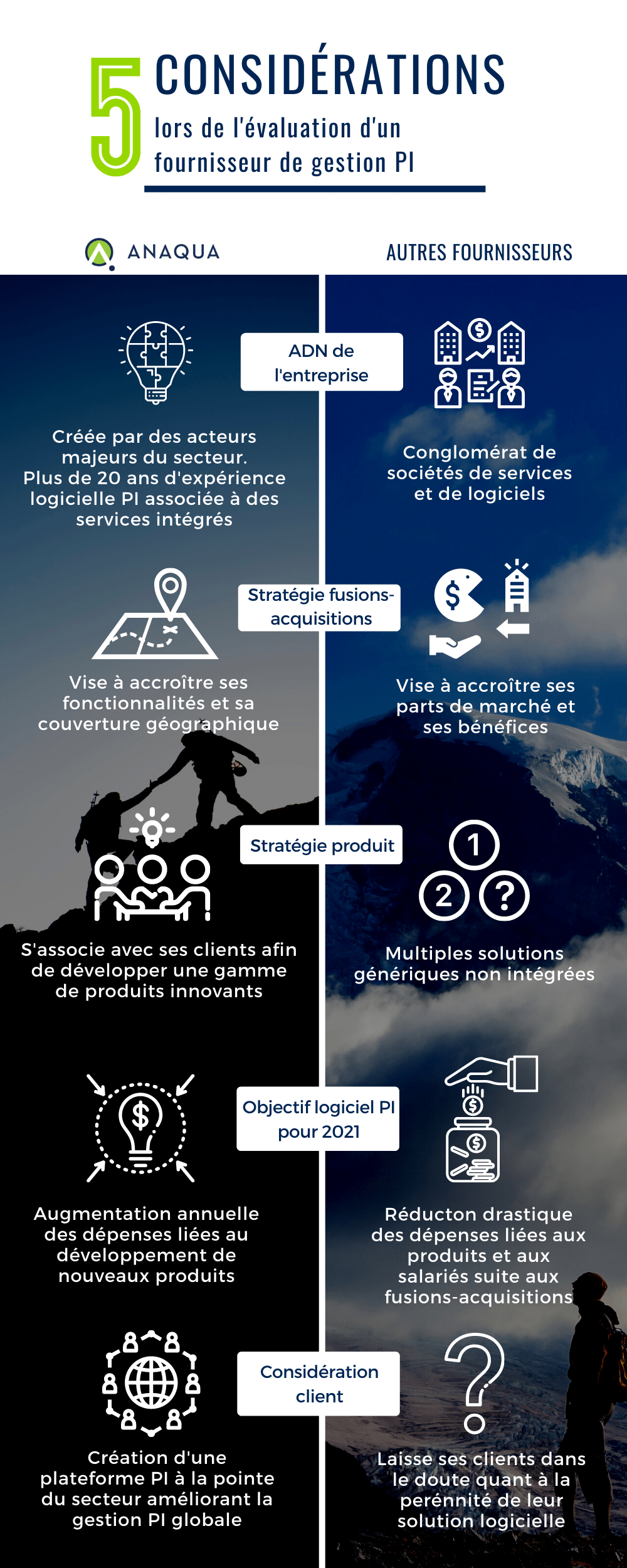 FR Évaluation d’un fournisseur de gestion PI