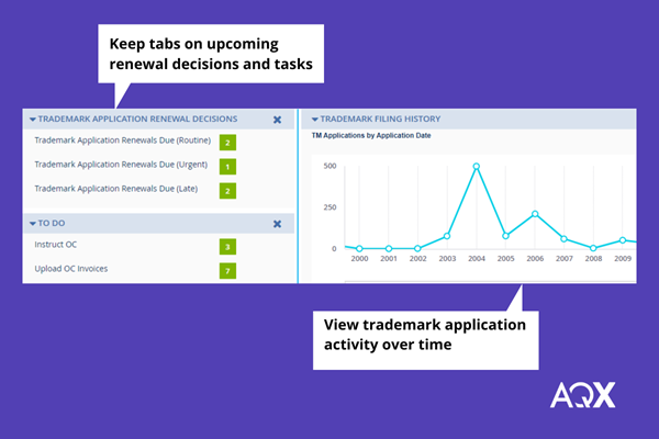 Trademark Portfolio Management - Renewal Trends