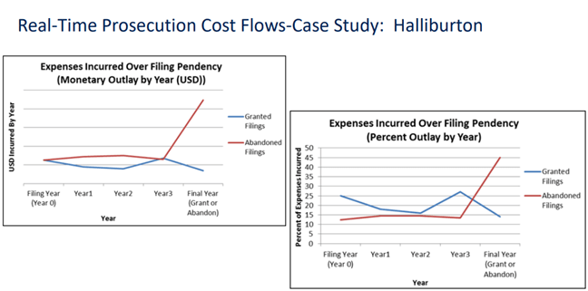 Figure 1: Costs Incurred over Years of Patent Prosecution Figure 1: Costs Incurred over Years of Patent Prosecution