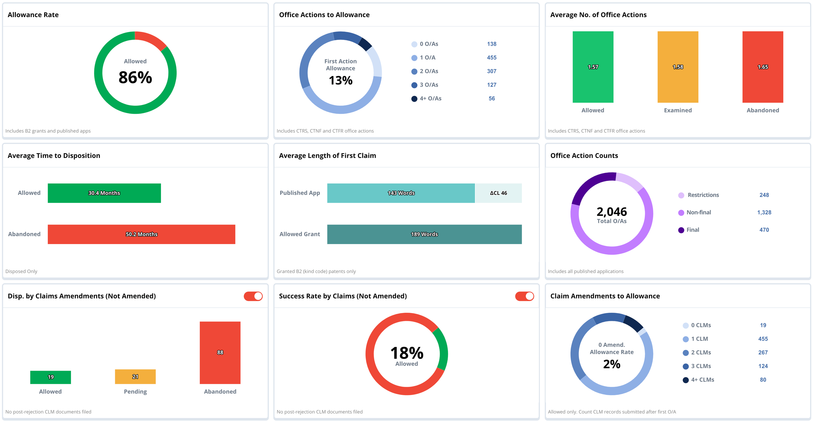 Prosecution Analytics