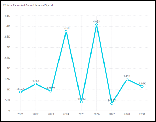 AQX Annuities Forecast - Trademark Renewals Forecast Dashboard