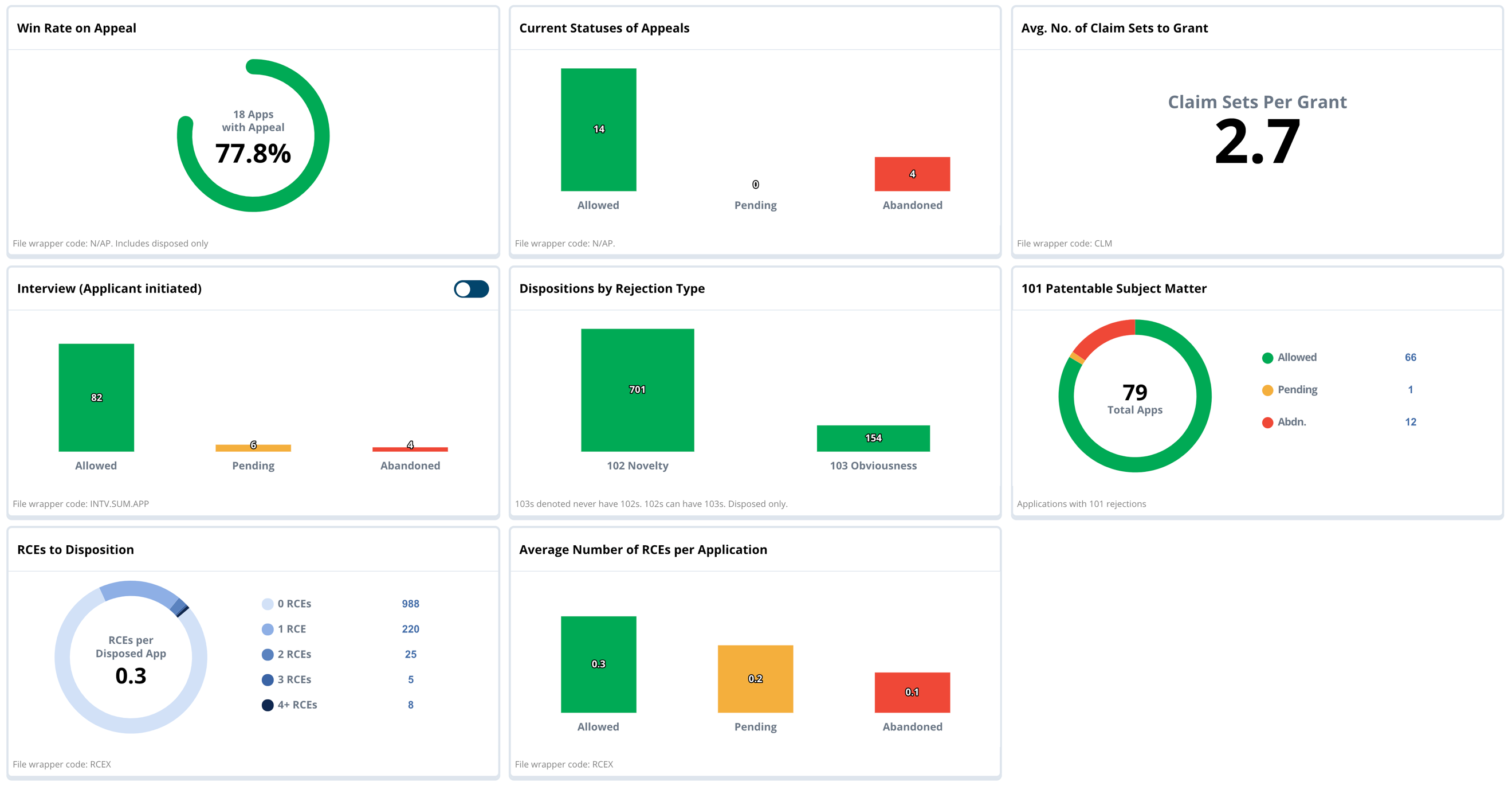 Prosecution Analytics