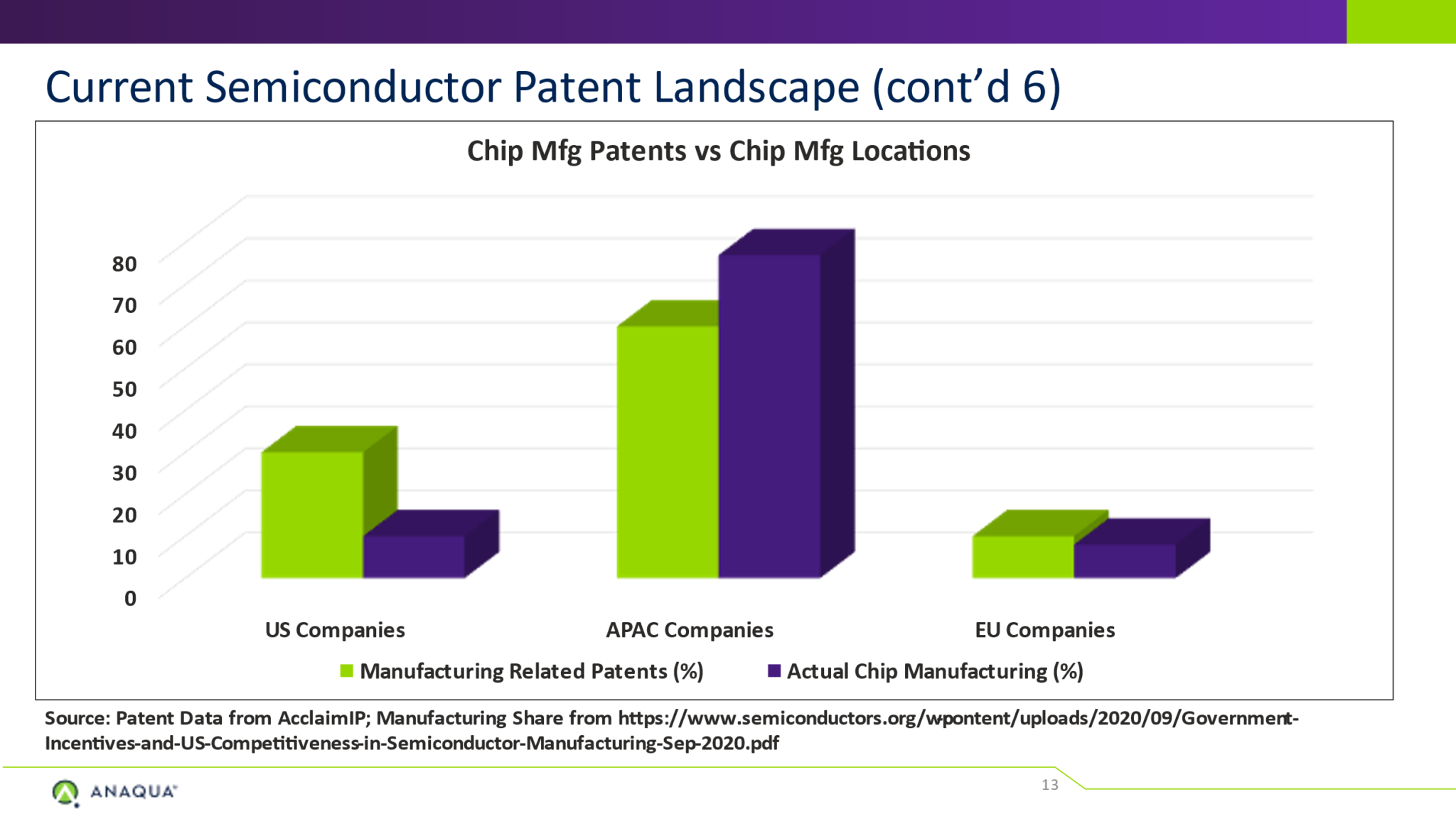 The CHIPS Act and Its Impact on Intellectual Property Anaqua IP