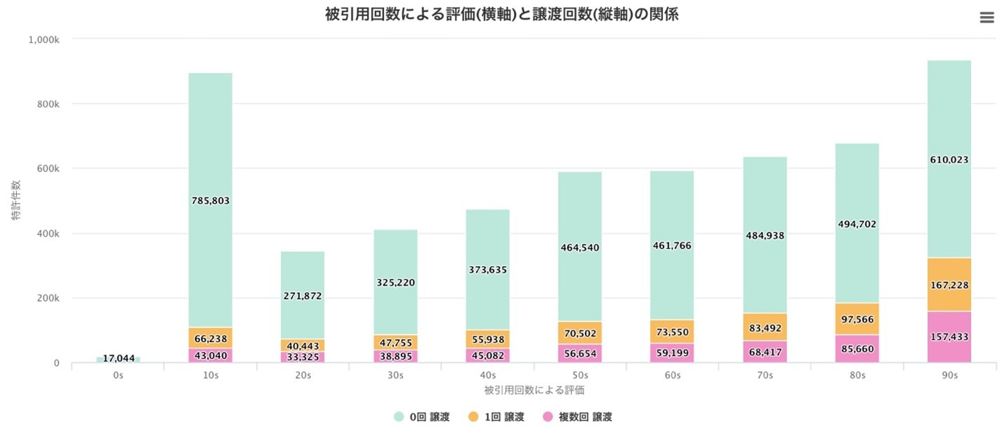 （図2：2021/03/24 AcclaimIPを利用して調査。20年以内の米国公開特許を対象）
