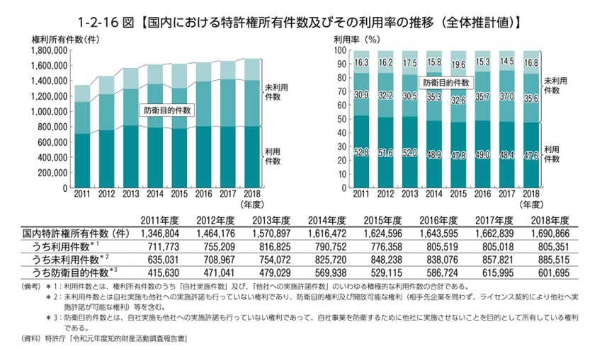（図3：特許行政年次報告書2020年版 P.49）