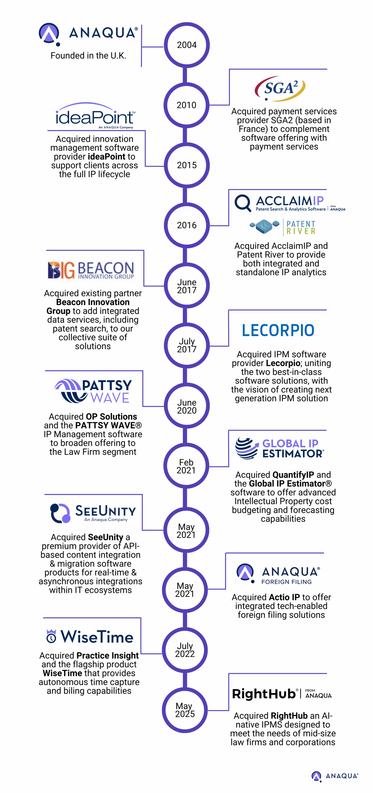 Timeline of the Anaqua Evolution
