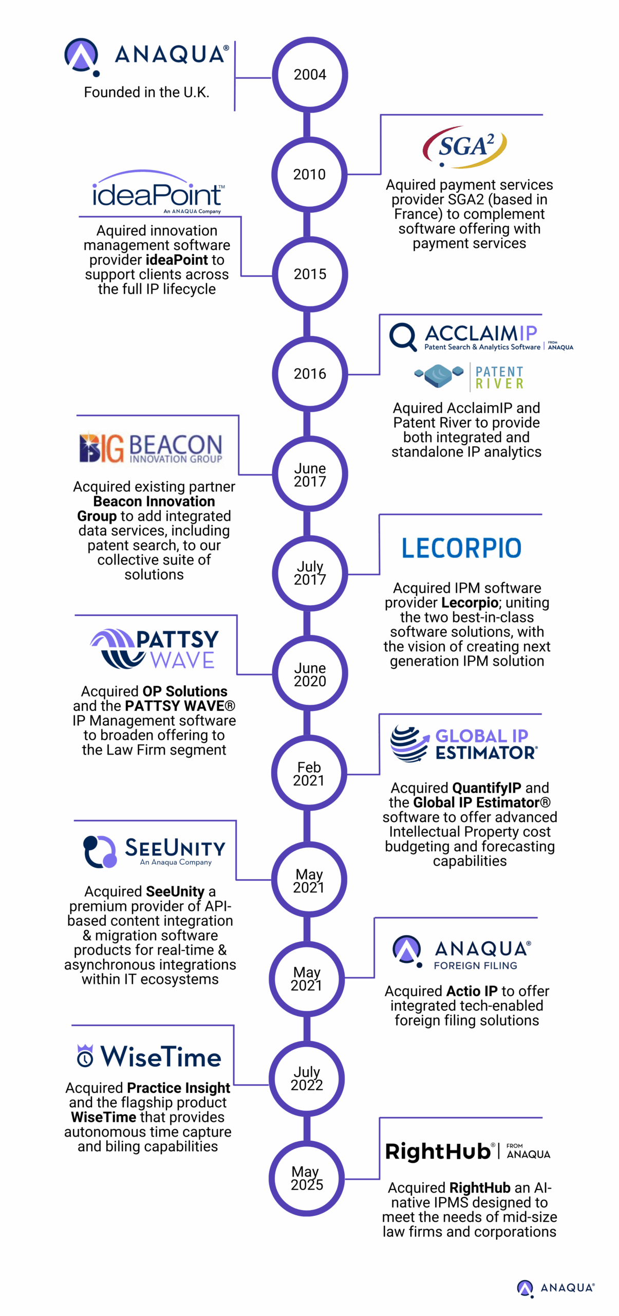 Timeline of the Anaqua Evolution_202509 edition