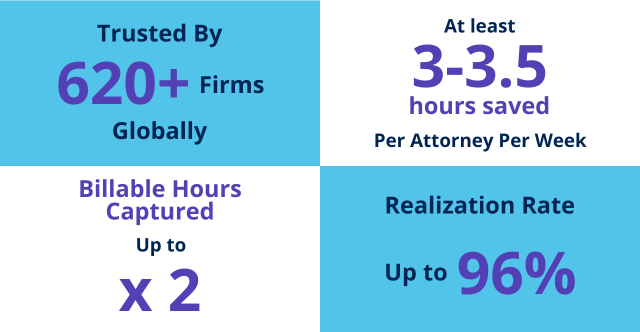 WiseTime-AI-Powered-Autonomous-Legal-Timekeeping-Key-Stats