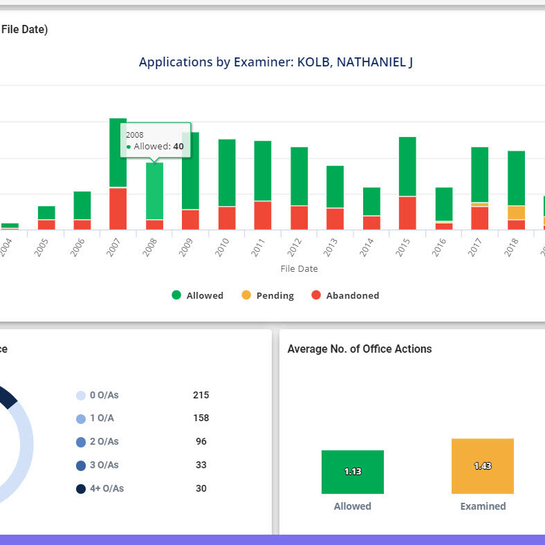 AcclaimIP Prosecution Analytics