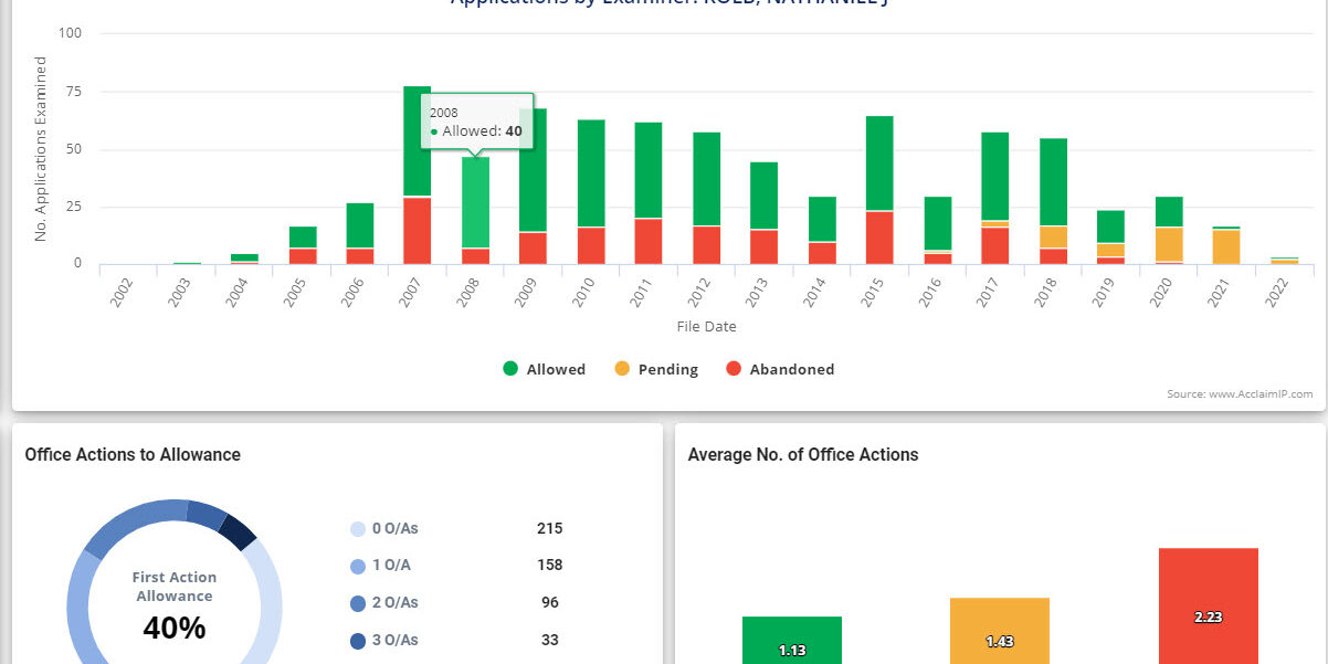 AcclaimIP Prosecution Analytics