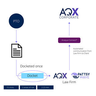 Link up work with your IP Counsel using Anaqua Connect